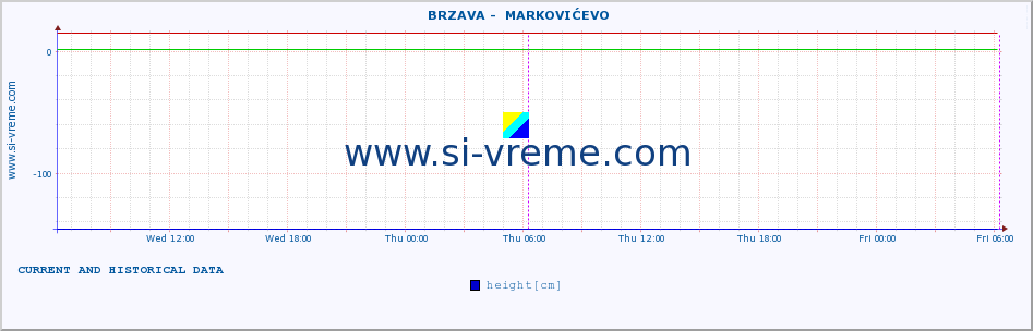  ::  BRZAVA -  MARKOVIĆEVO :: height |  |  :: last two days / 5 minutes.