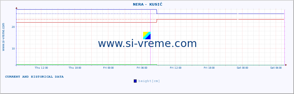  ::  NERA -  KUSIĆ :: height |  |  :: last two days / 5 minutes.