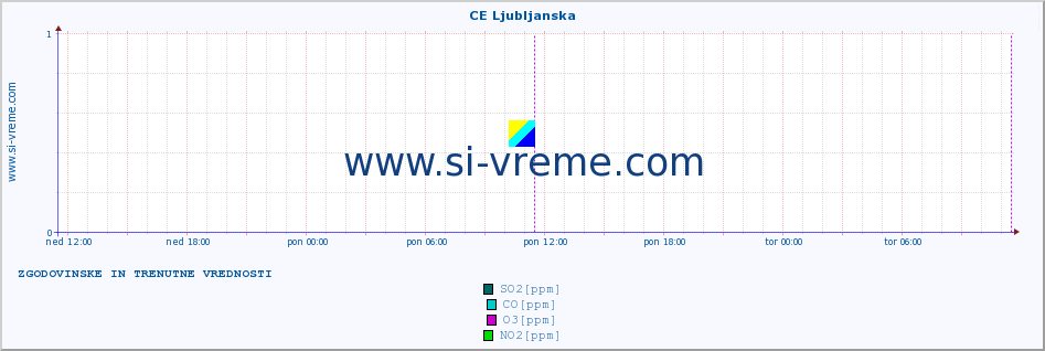 POVPREČJE :: CE Ljubljanska :: SO2 | CO | O3 | NO2 :: zadnja dva dni / 5 minut.