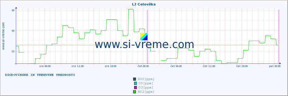 POVPREČJE :: LJ Celovška :: SO2 | CO | O3 | NO2 :: zadnja dva dni / 5 minut.