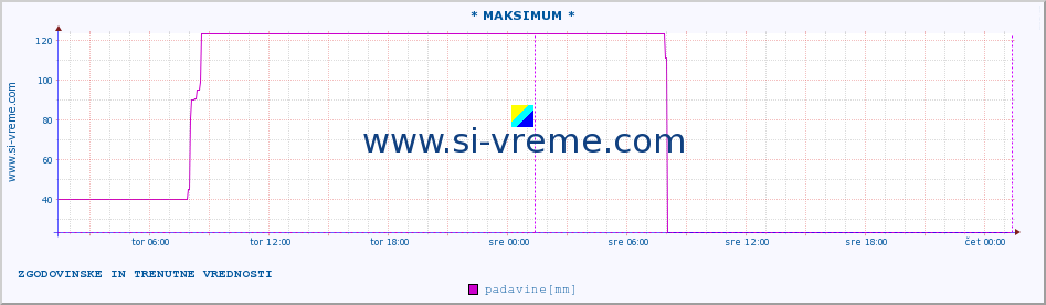 POVPREČJE :: * MAKSIMUM * :: padavine :: zadnja dva dni / 5 minut.