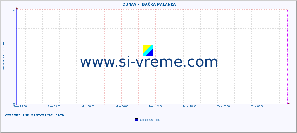  ::  DUNAV -  BAČKA PALANKA :: height |  |  :: last two days / 5 minutes.