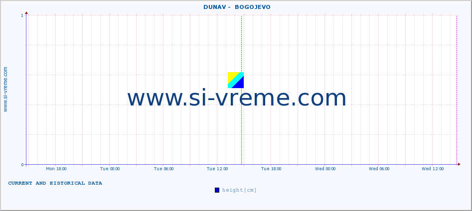  ::  DUNAV -  BOGOJEVO :: height |  |  :: last two days / 5 minutes.