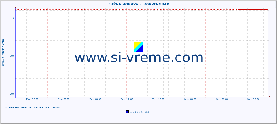  ::  JUŽNA MORAVA -  KORVINGRAD :: height |  |  :: last two days / 5 minutes.