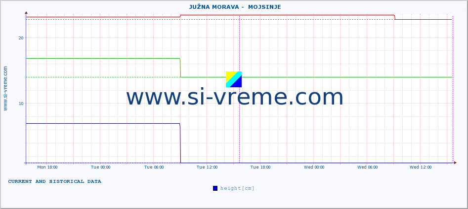  ::  JUŽNA MORAVA -  MOJSINJE :: height |  |  :: last two days / 5 minutes.