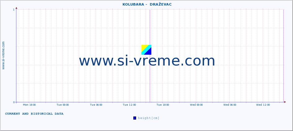  ::  KOLUBARA -  DRAŽEVAC :: height |  |  :: last two days / 5 minutes.