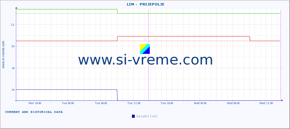  ::  LIM -  PRIJEPOLJE :: height |  |  :: last two days / 5 minutes.