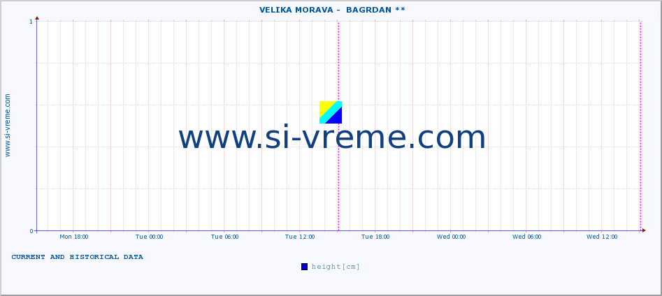  ::  VELIKA MORAVA -  BAGRDAN ** :: height |  |  :: last two days / 5 minutes.