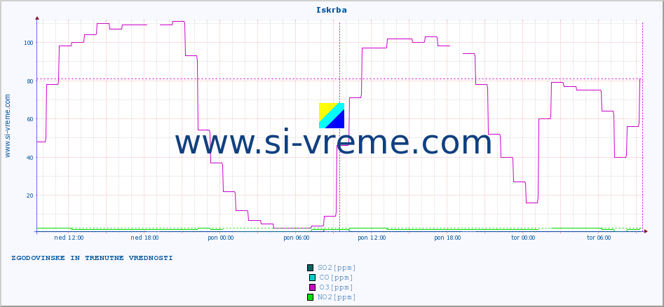 POVPREČJE :: Iskrba :: SO2 | CO | O3 | NO2 :: zadnja dva dni / 5 minut.