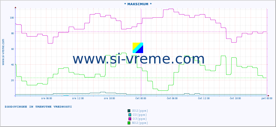 POVPREČJE :: * MAKSIMUM * :: SO2 | CO | O3 | NO2 :: zadnja dva dni / 5 minut.