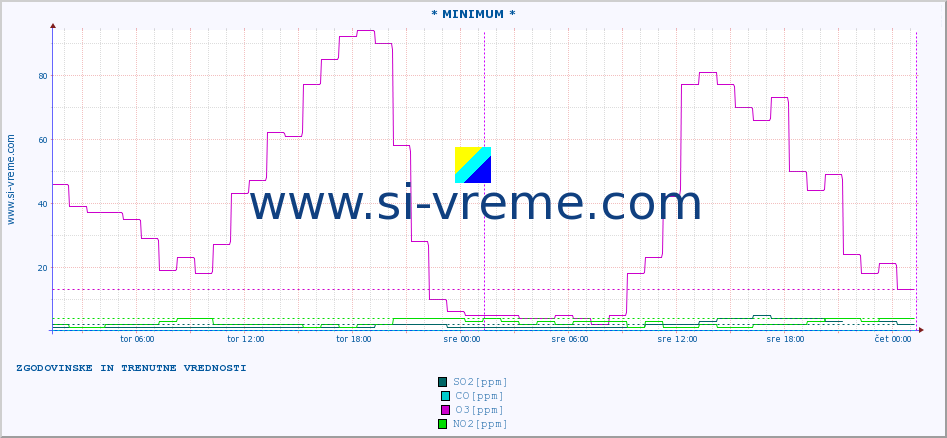 POVPREČJE :: * MINIMUM * :: SO2 | CO | O3 | NO2 :: zadnja dva dni / 5 minut.