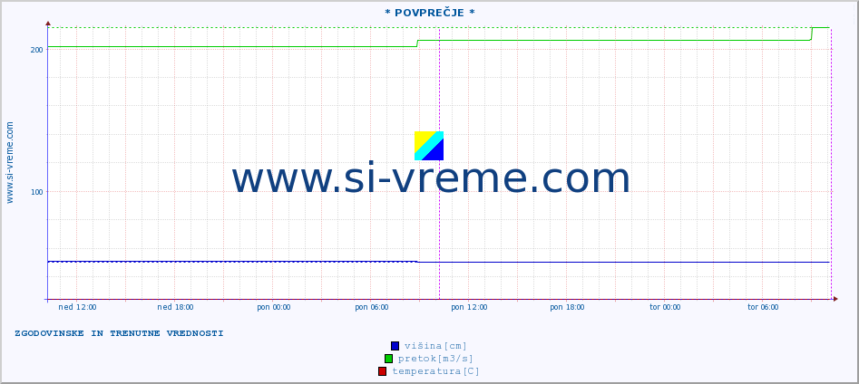 POVPREČJE :: * POVPREČJE * :: višina | pretok | temperatura :: zadnja dva dni / 5 minut.