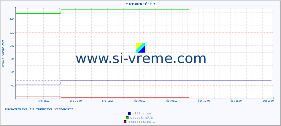 POVPREČJE :: * POVPREČJE * :: višina | pretok | temperatura :: zadnja dva dni / 5 minut.