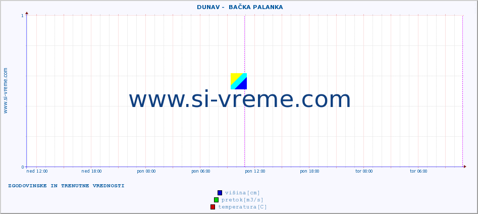 POVPREČJE ::  DUNAV -  BAČKA PALANKA :: višina | pretok | temperatura :: zadnja dva dni / 5 minut.