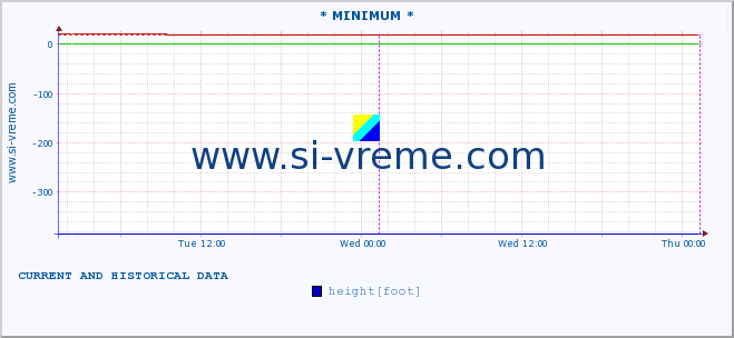  :: * MINIMUM* :: height |  |  :: last two days / 5 minutes.