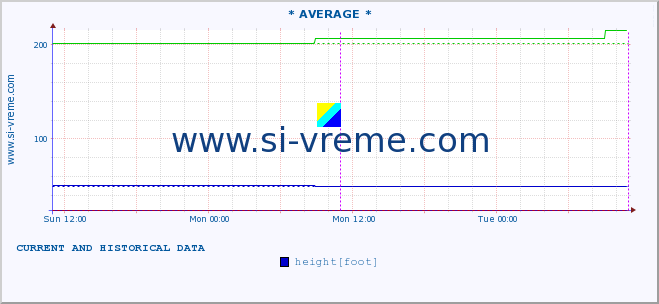  :: * AVERAGE * :: height |  |  :: last two days / 5 minutes.