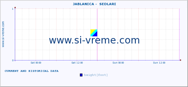  ::  JABLANICA -  SEDLARI :: height |  |  :: last two days / 5 minutes.