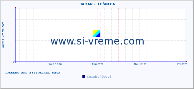  ::  JADAR -  LEŠNICA :: height |  |  :: last two days / 5 minutes.