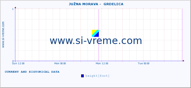  ::  JUŽNA MORAVA -  GRDELICA :: height |  |  :: last two days / 5 minutes.