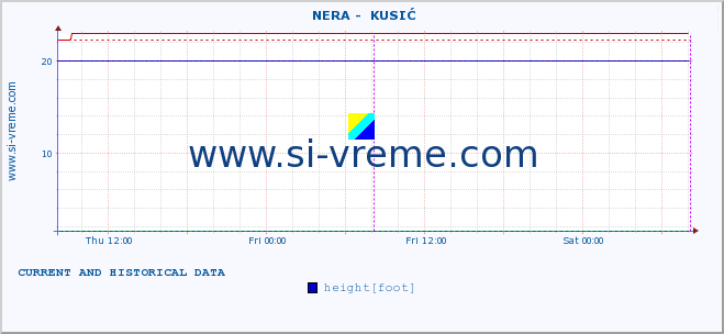  ::  NERA -  KUSIĆ :: height |  |  :: last two days / 5 minutes.