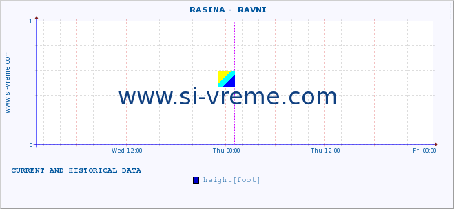  ::  RASINA -  RAVNI :: height |  |  :: last two days / 5 minutes.