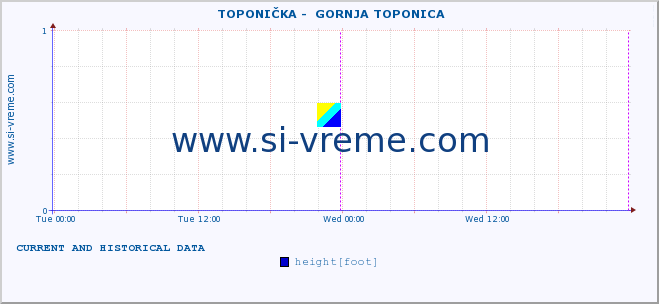  ::  TOPONIČKA -  GORNJA TOPONICA :: height |  |  :: last two days / 5 minutes.