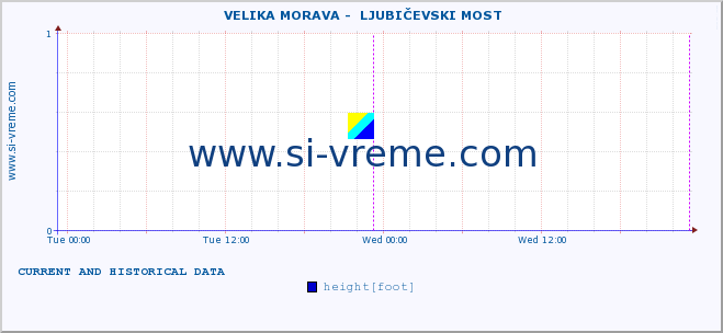  ::  VELIKA MORAVA -  LJUBIČEVSKI MOST :: height |  |  :: last two days / 5 minutes.