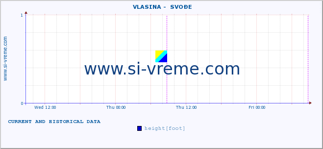  ::  VLASINA -  SVOĐE :: height |  |  :: last two days / 5 minutes.