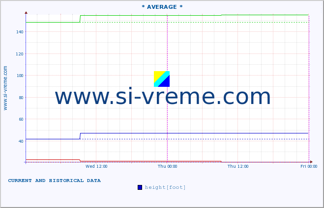  :: * AVERAGE * :: height |  |  :: last two days / 5 minutes.