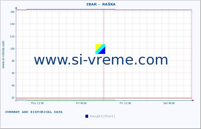  ::  IBAR -  RAŠKA :: height |  |  :: last two days / 5 minutes.