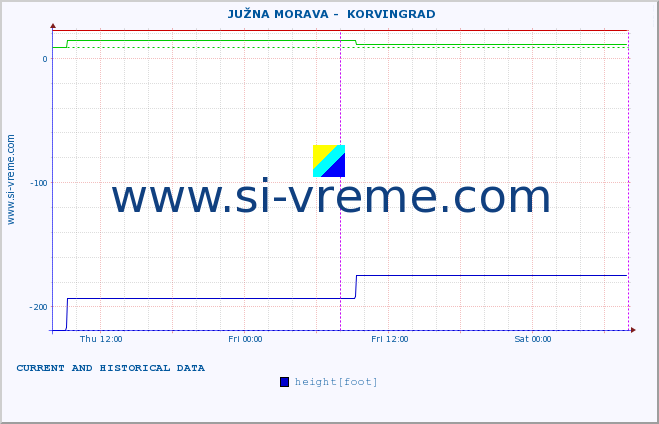  ::  JUŽNA MORAVA -  KORVINGRAD :: height |  |  :: last two days / 5 minutes.