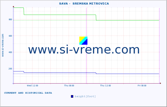  ::  SAVA -  SREMSKA MITROVICA :: height |  |  :: last two days / 5 minutes.