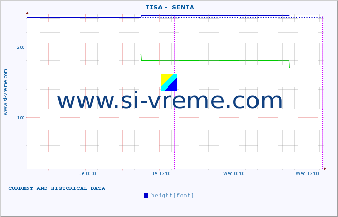  ::  TISA -  SENTA :: height |  |  :: last two days / 5 minutes.