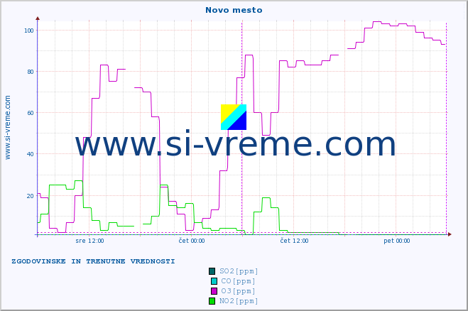 POVPREČJE :: Novo mesto :: SO2 | CO | O3 | NO2 :: zadnja dva dni / 5 minut.