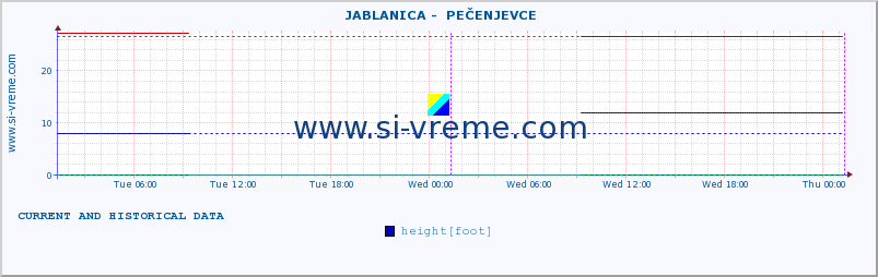  ::  JABLANICA -  PEČENJEVCE :: height |  |  :: last two days / 5 minutes.