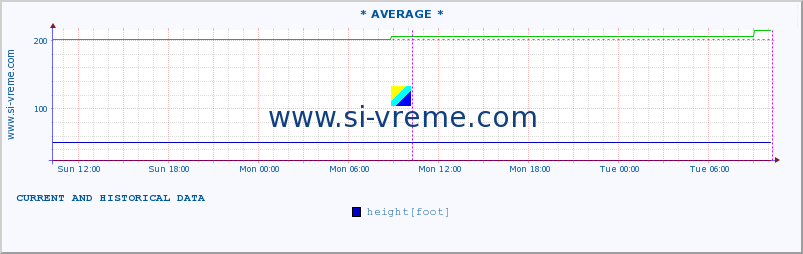  ::  NERA -  VRAČEV GAJ :: height |  |  :: last two days / 5 minutes.