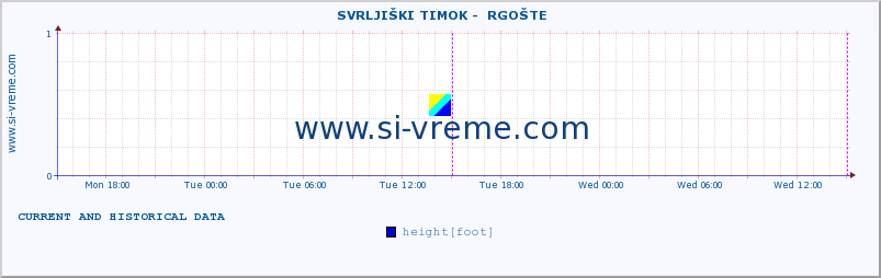  ::  SVRLJIŠKI TIMOK -  RGOŠTE :: height |  |  :: last two days / 5 minutes.