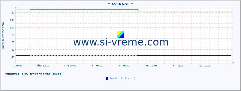  :: * AVERAGE * :: height |  |  :: last two days / 5 minutes.