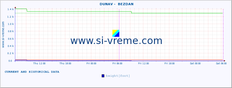  ::  DUNAV -  BEZDAN :: height |  |  :: last two days / 5 minutes.