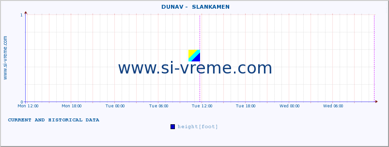  ::  DUNAV -  SLANKAMEN :: height |  |  :: last two days / 5 minutes.