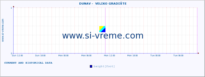  ::  DUNAV -  VELIKO GRADIŠTE :: height |  |  :: last two days / 5 minutes.