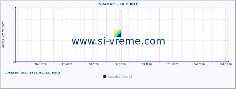  ::  GRADAC -  DEGURIĆ :: height |  |  :: last two days / 5 minutes.