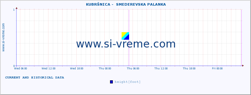  ::  KUBRŠNICA -  SMEDEREVSKA PALANKA :: height |  |  :: last two days / 5 minutes.