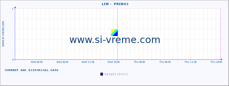  ::  LIM -  PRIBOJ :: height |  |  :: last two days / 5 minutes.