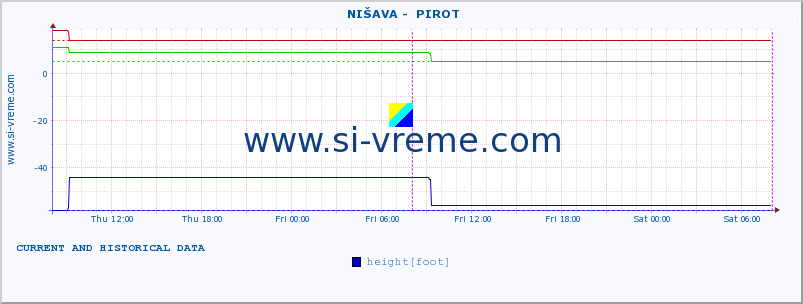  ::  NIŠAVA -  PIROT :: height |  |  :: last two days / 5 minutes.