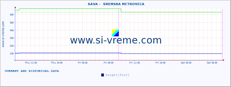  ::  SAVA -  SREMSKA MITROVICA :: height |  |  :: last two days / 5 minutes.