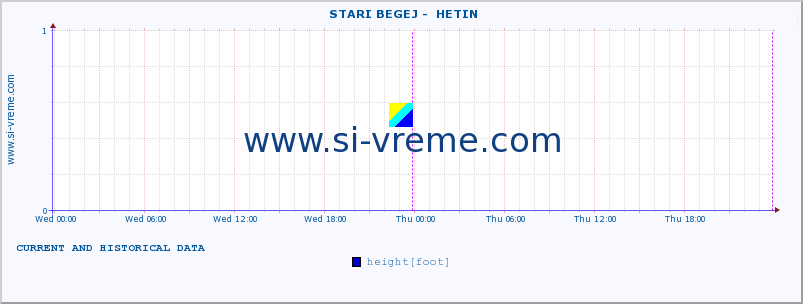  ::  STARI BEGEJ -  HETIN :: height |  |  :: last two days / 5 minutes.