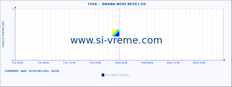  ::  TISA -  BRANA NOVI BEČEJ GV :: height |  |  :: last two days / 5 minutes.