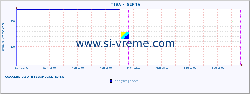  ::  TISA -  SENTA :: height |  |  :: last two days / 5 minutes.