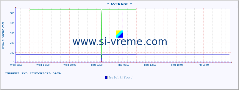  ::  VELIKA MORAVA -  BAGRDAN ** :: height |  |  :: last two days / 5 minutes.